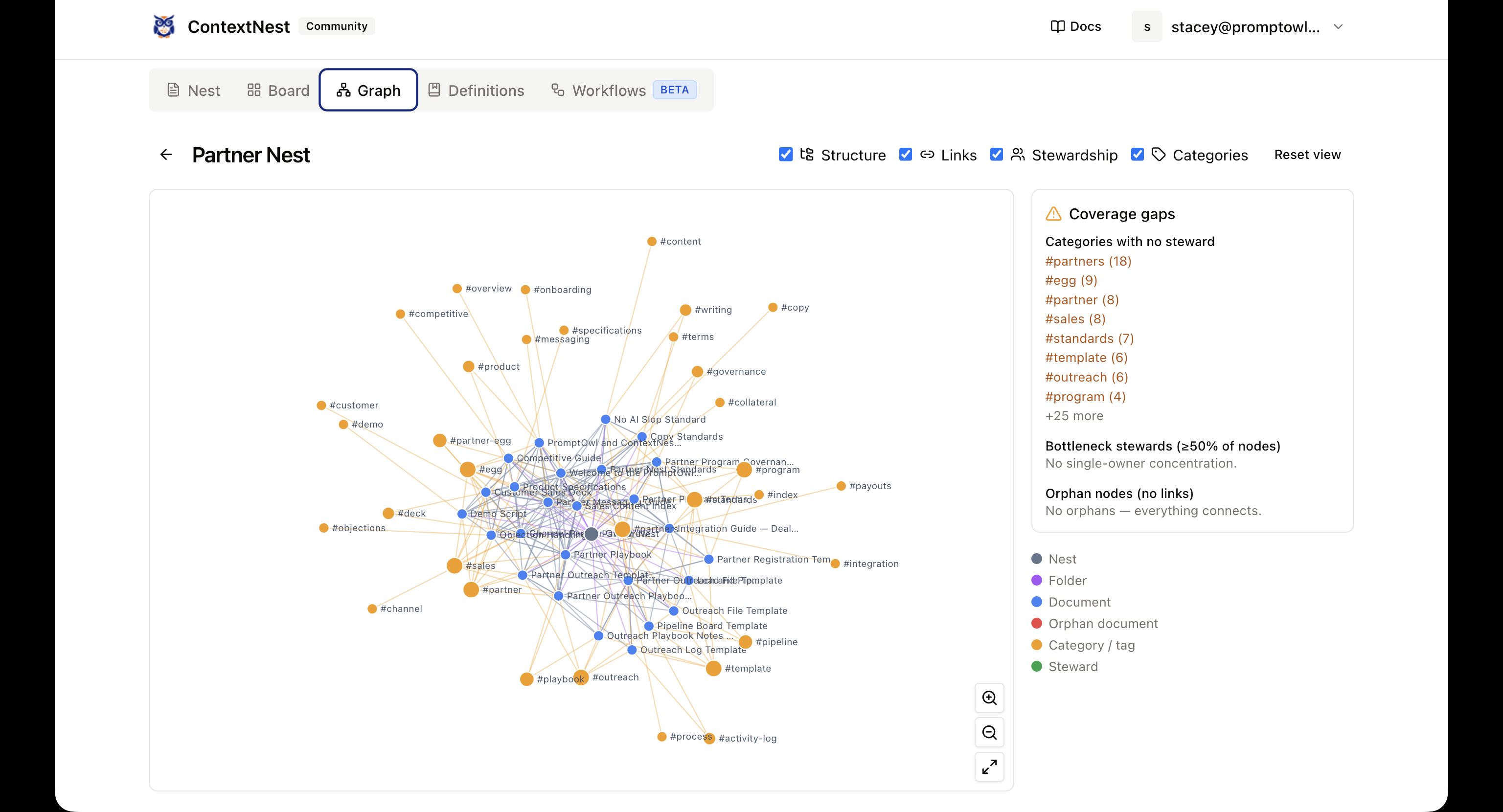 Community Nest shown as a graph of linked documents